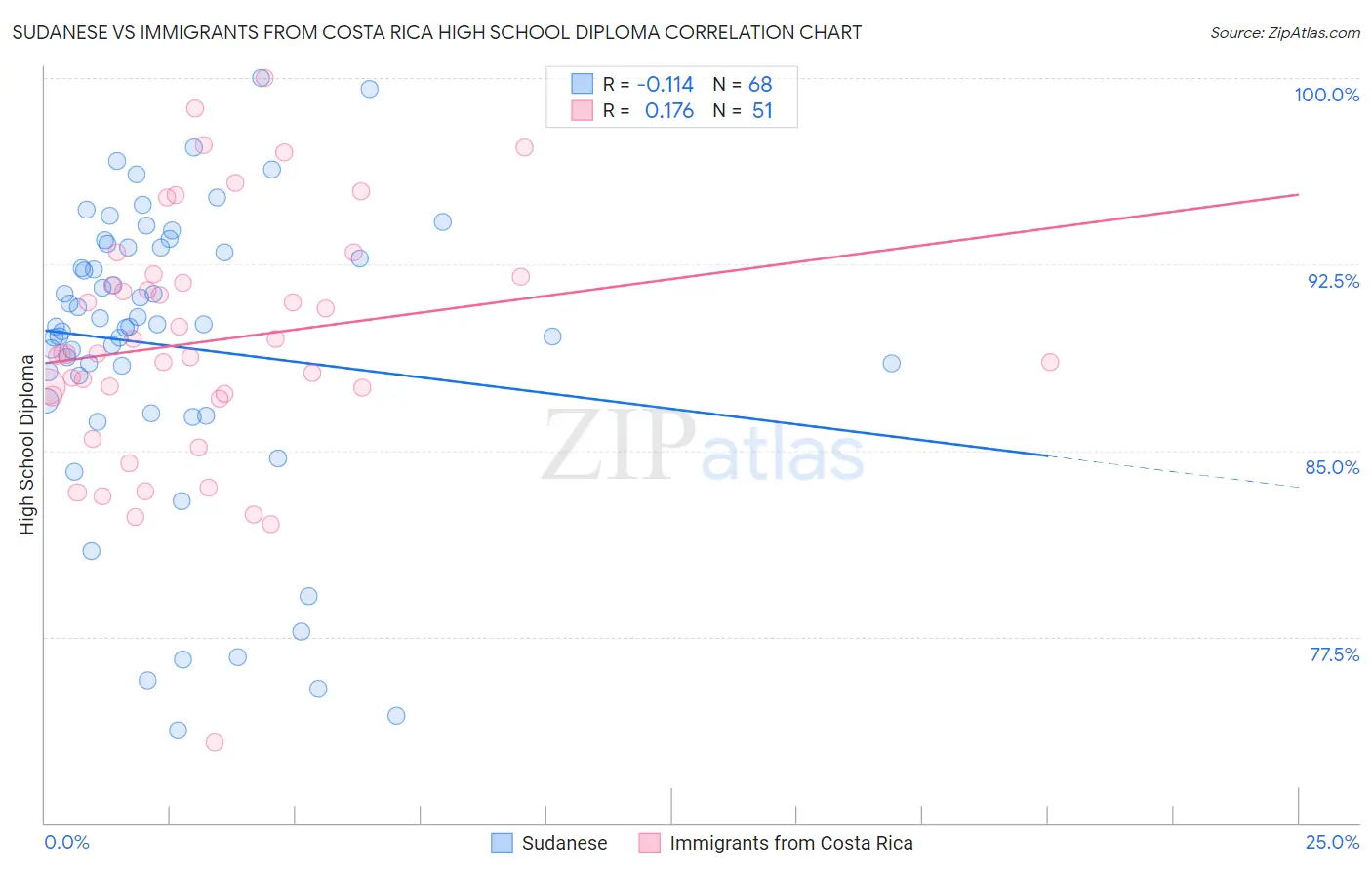 Sudanese vs Immigrants from Costa Rica High School Diploma