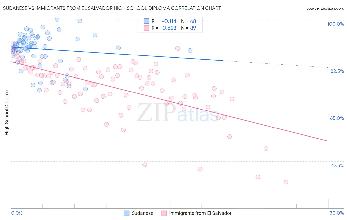 Sudanese vs Immigrants from El Salvador High School Diploma