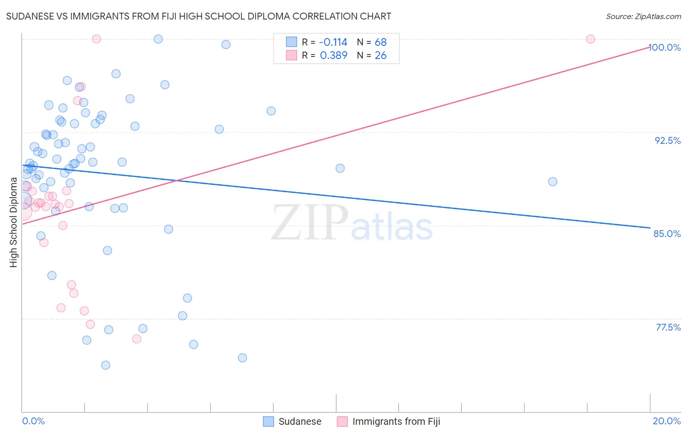 Sudanese vs Immigrants from Fiji High School Diploma
