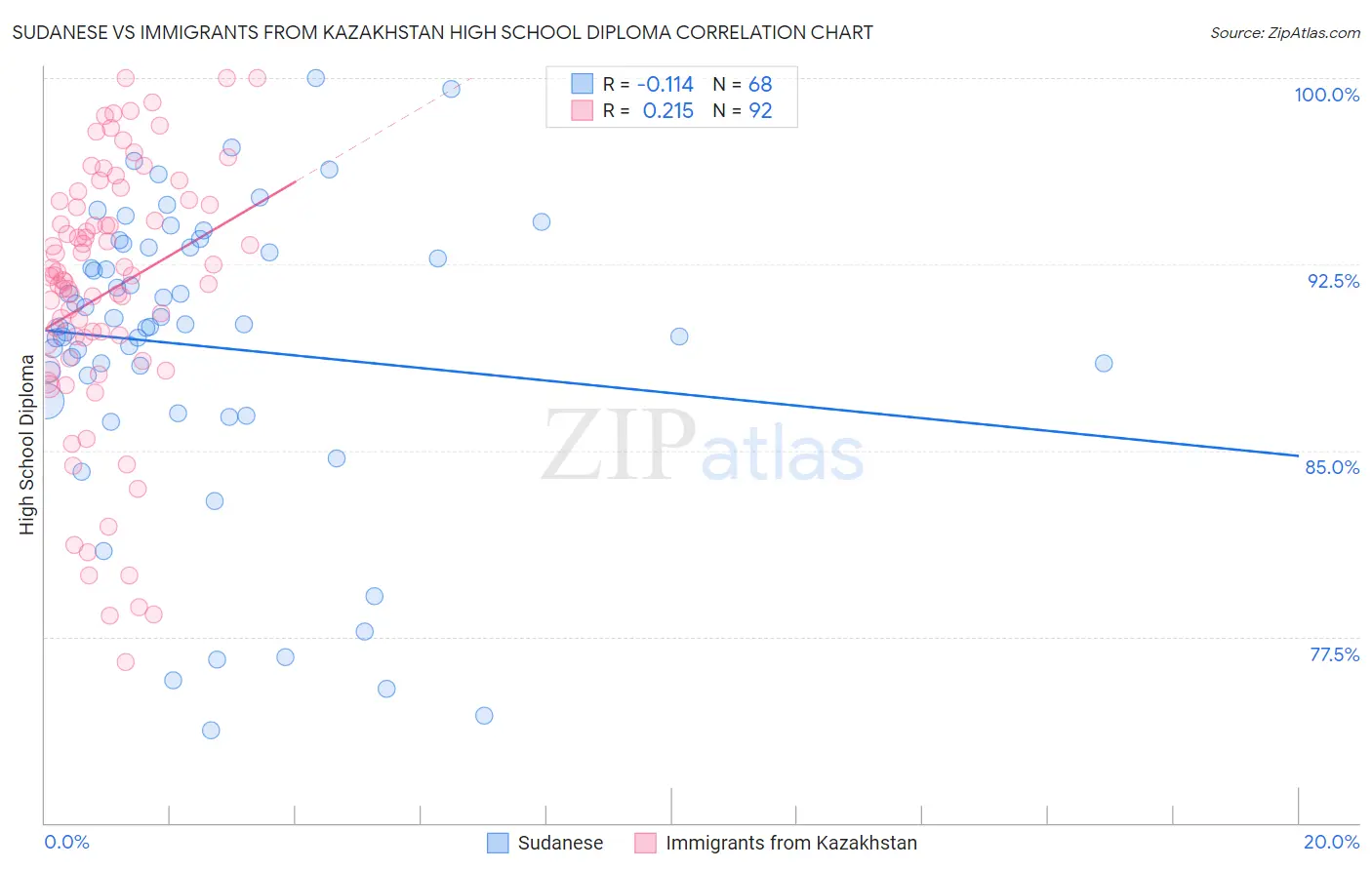 Sudanese vs Immigrants from Kazakhstan High School Diploma
