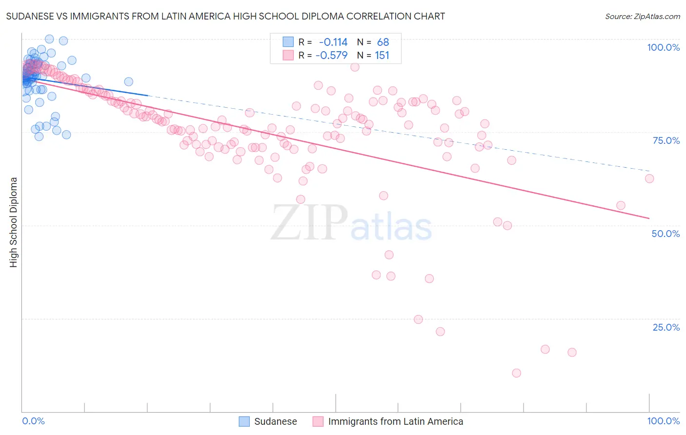 Sudanese vs Immigrants from Latin America High School Diploma