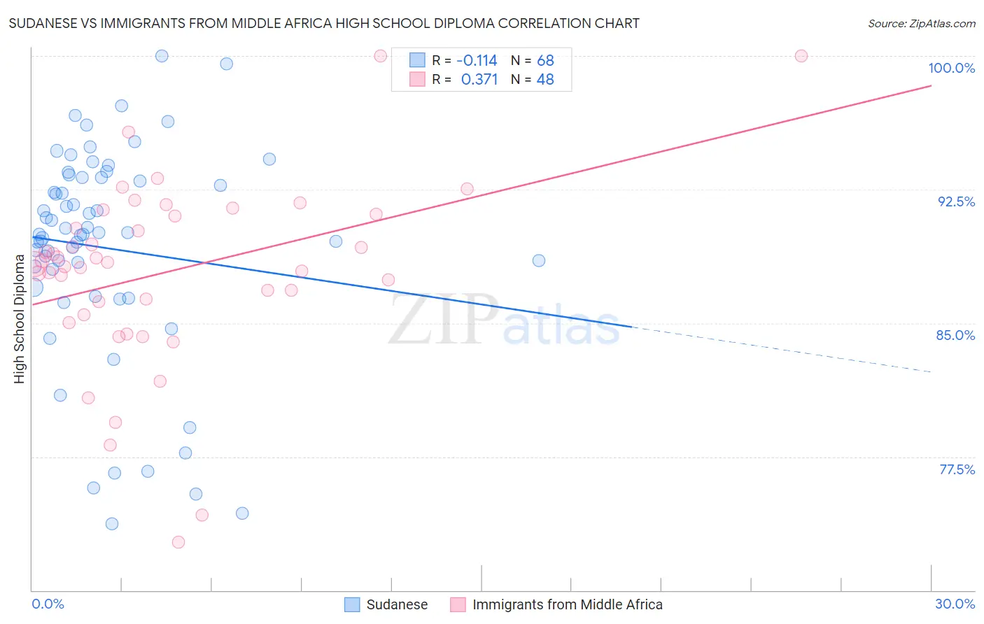 Sudanese vs Immigrants from Middle Africa High School Diploma