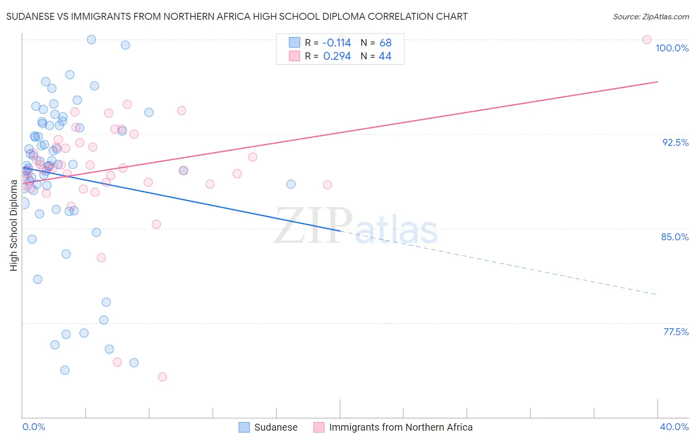 Sudanese vs Immigrants from Northern Africa High School Diploma