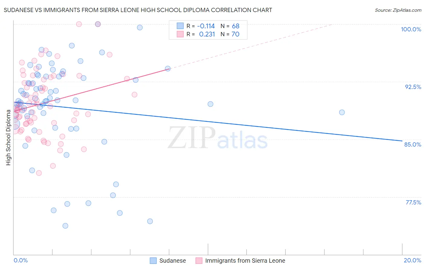 Sudanese vs Immigrants from Sierra Leone High School Diploma