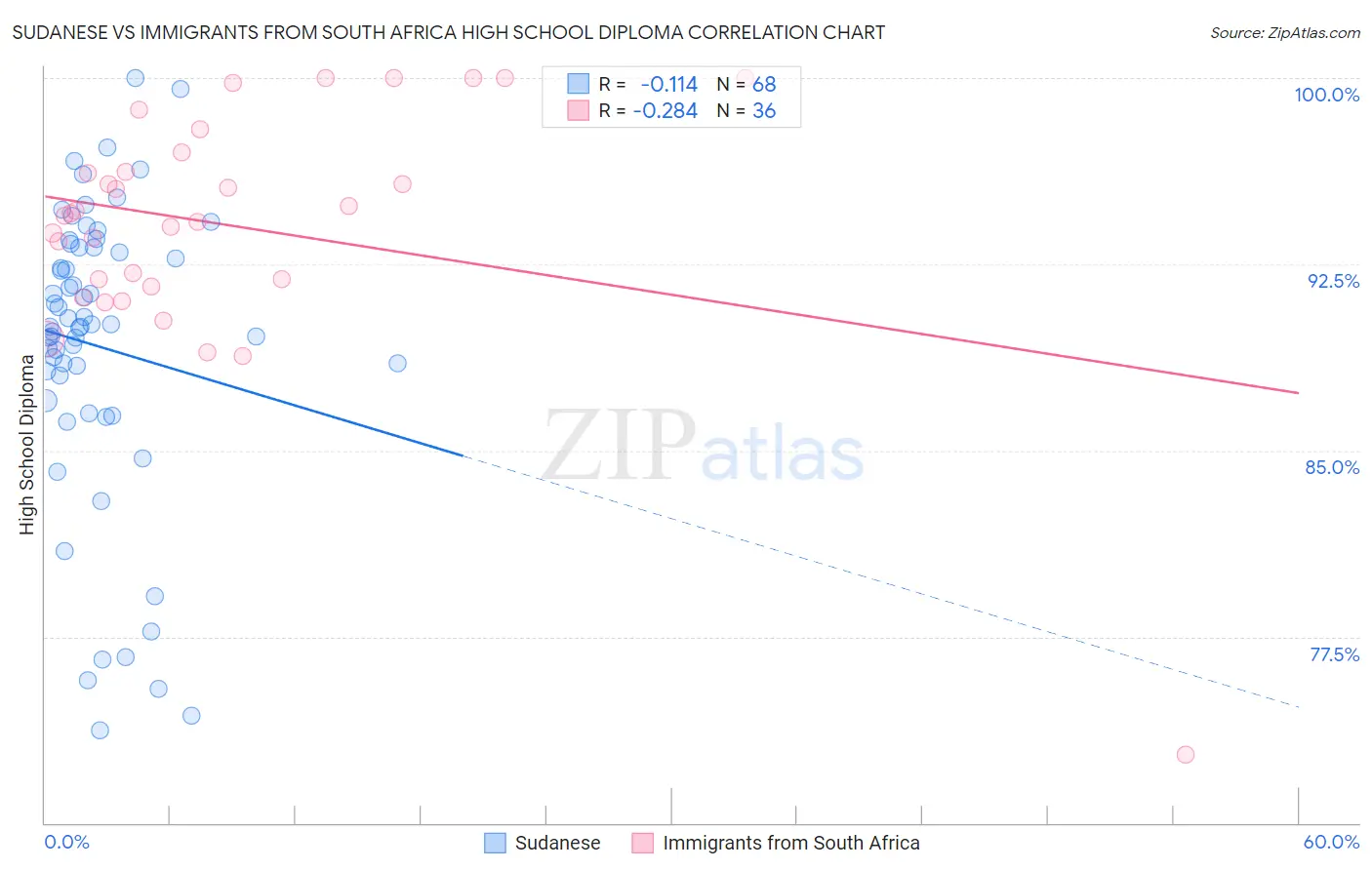Sudanese vs Immigrants from South Africa High School Diploma