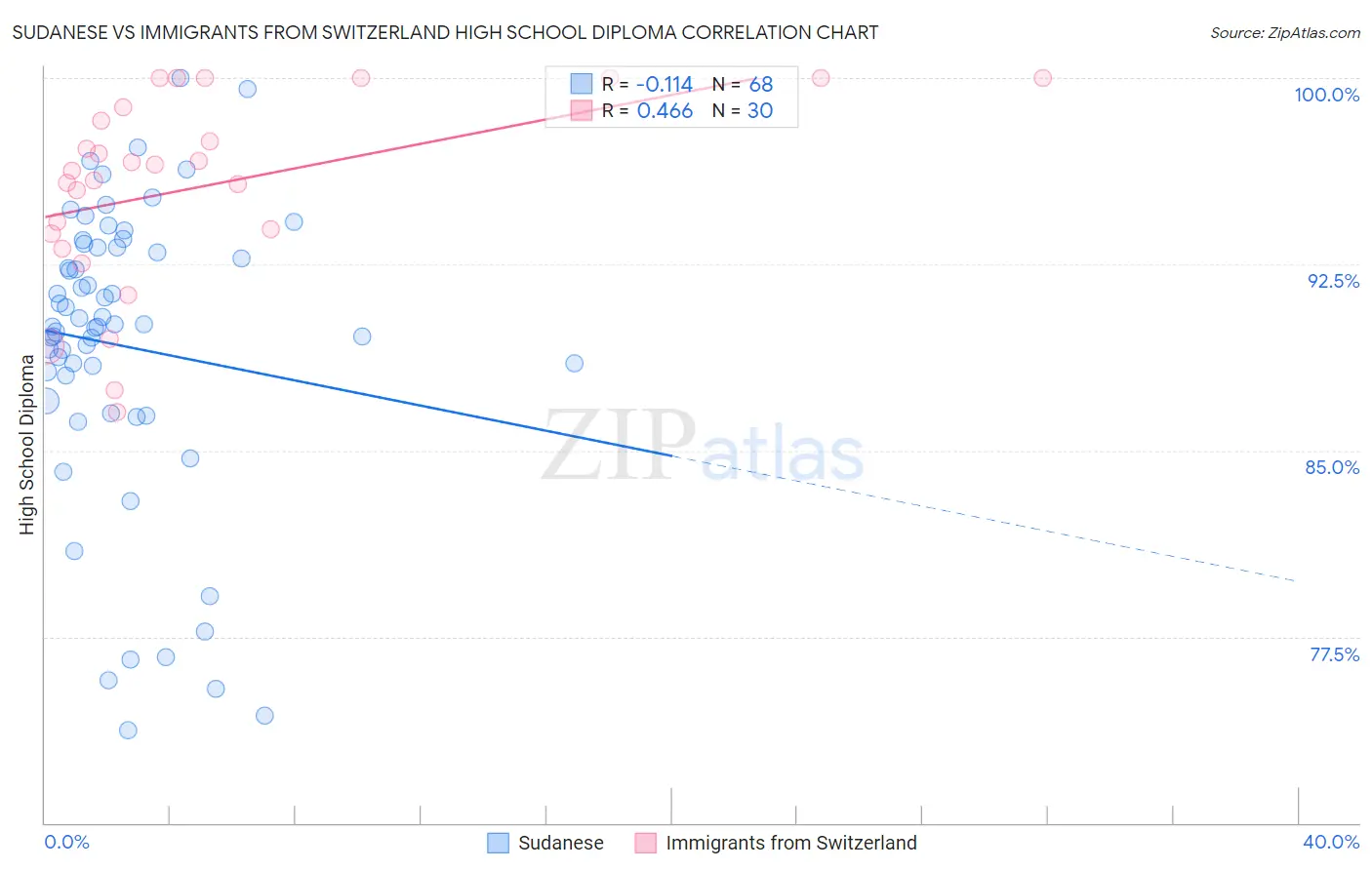 Sudanese vs Immigrants from Switzerland High School Diploma