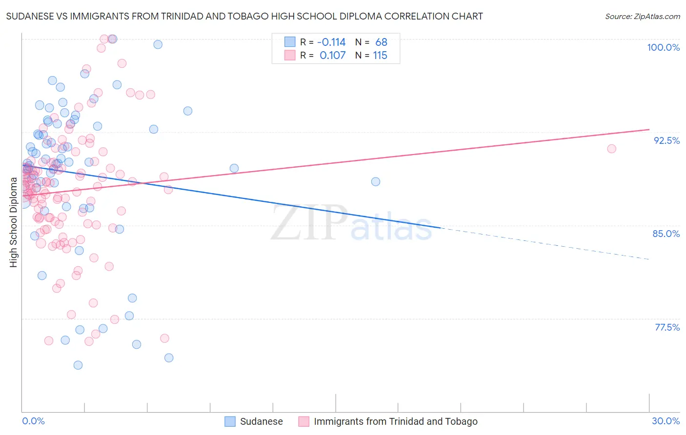 Sudanese vs Immigrants from Trinidad and Tobago High School Diploma