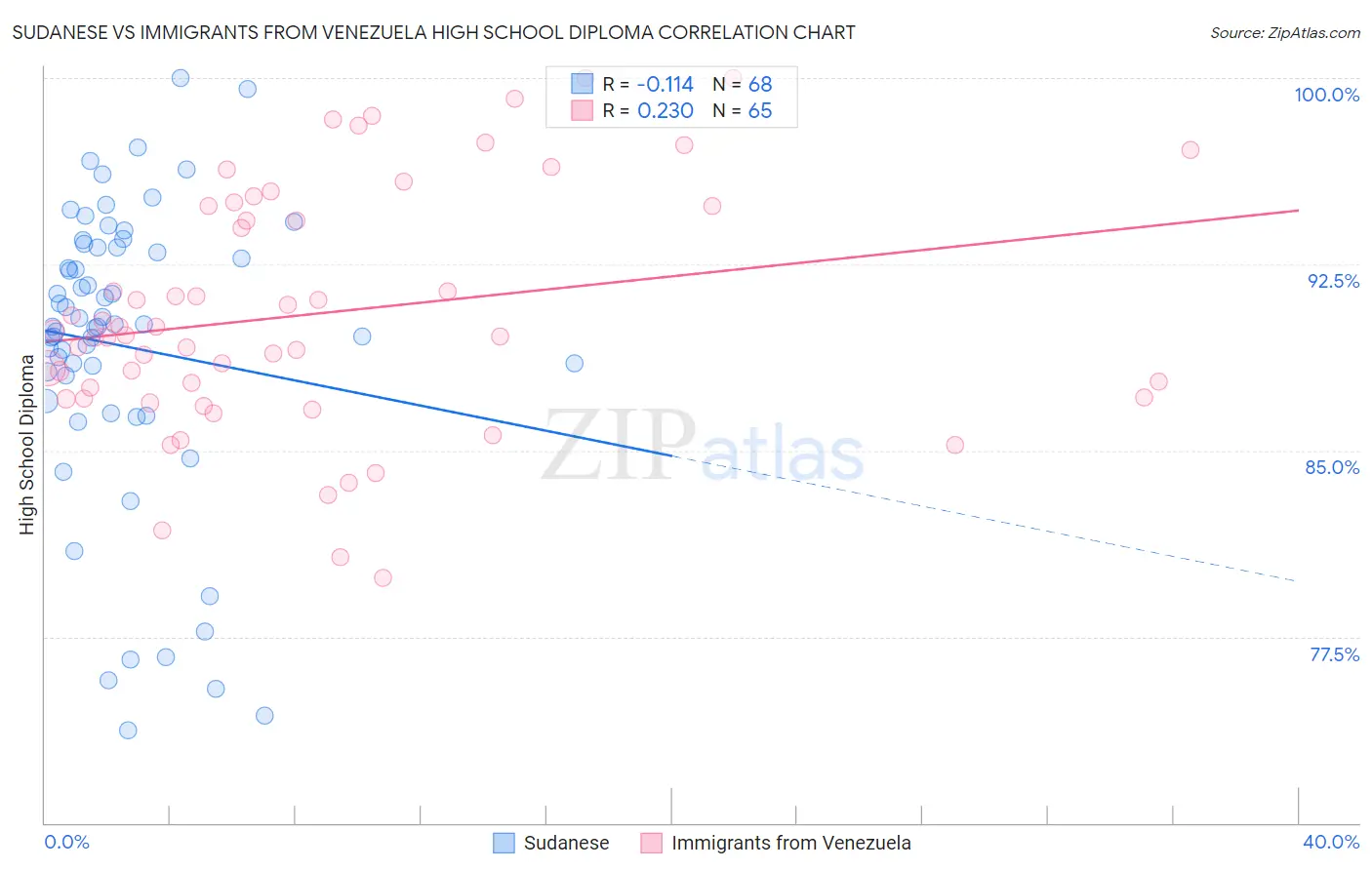 Sudanese vs Immigrants from Venezuela High School Diploma
