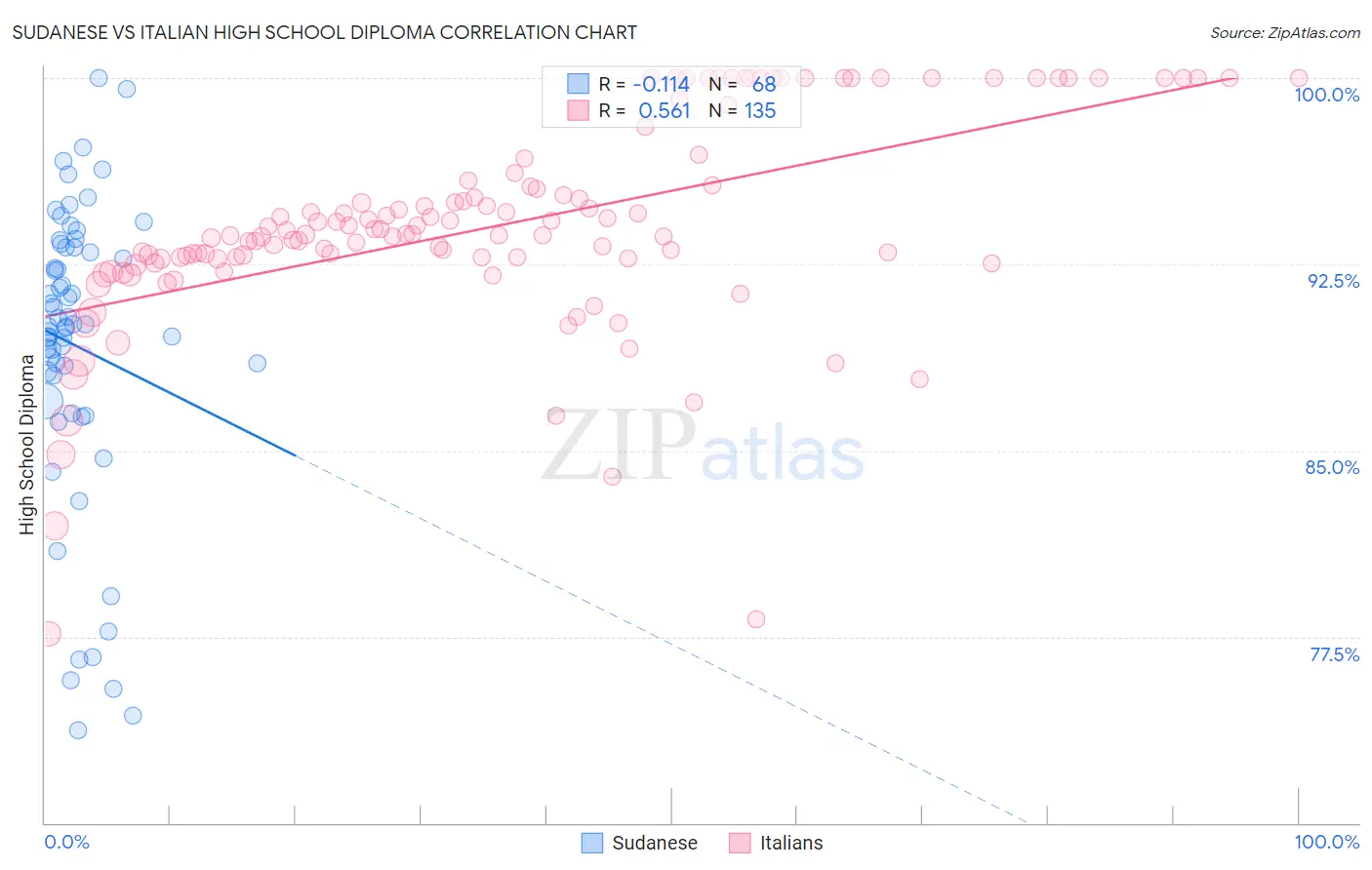 Sudanese vs Italian High School Diploma