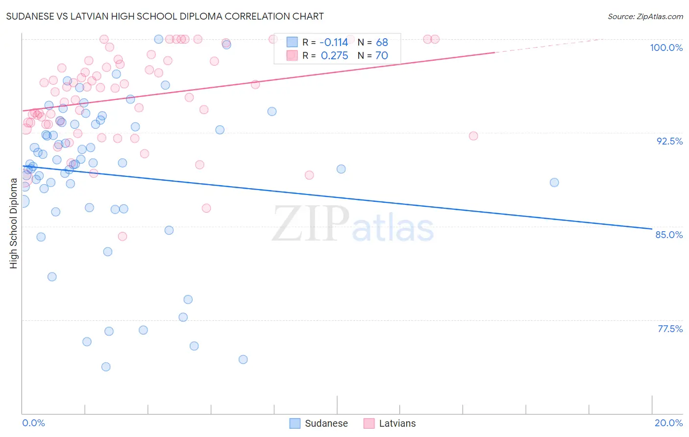 Sudanese vs Latvian High School Diploma