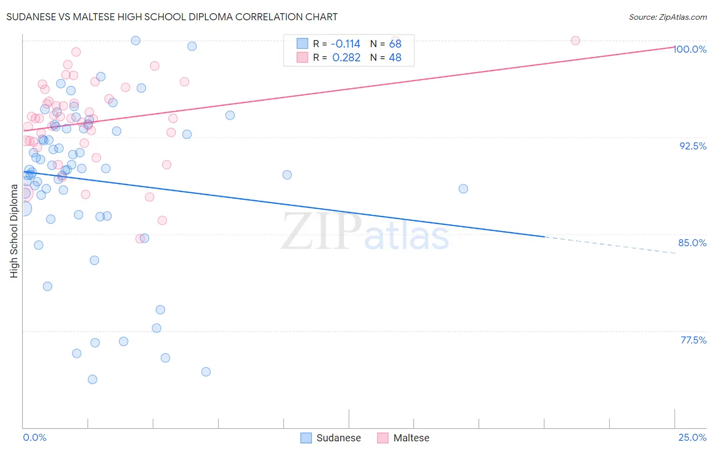 Sudanese vs Maltese High School Diploma