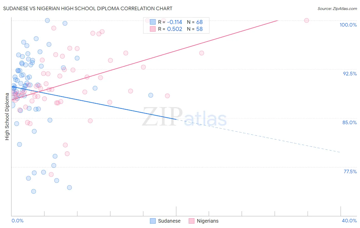 Sudanese vs Nigerian High School Diploma