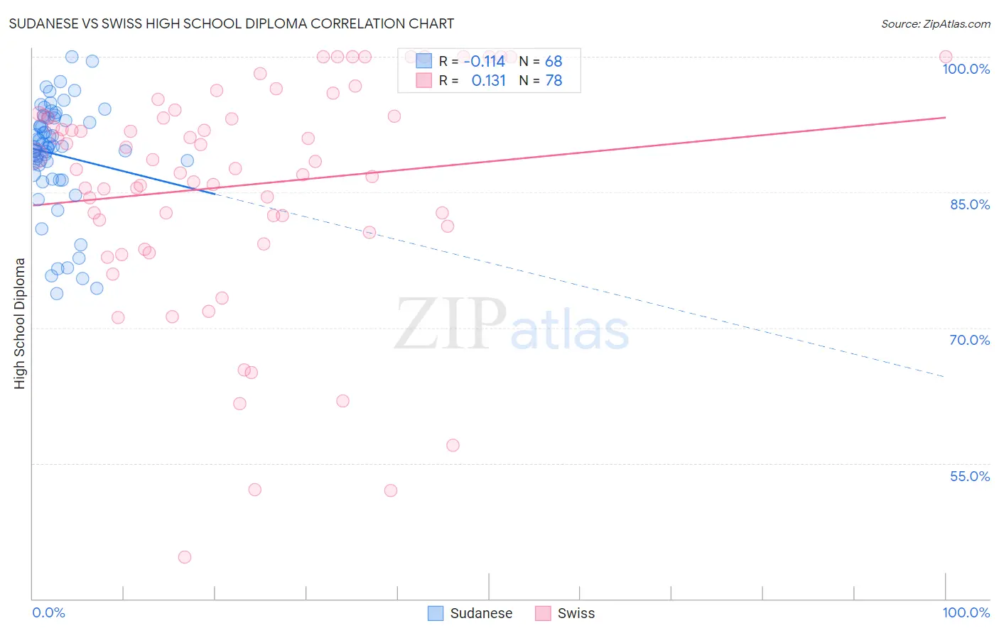 Sudanese vs Swiss High School Diploma