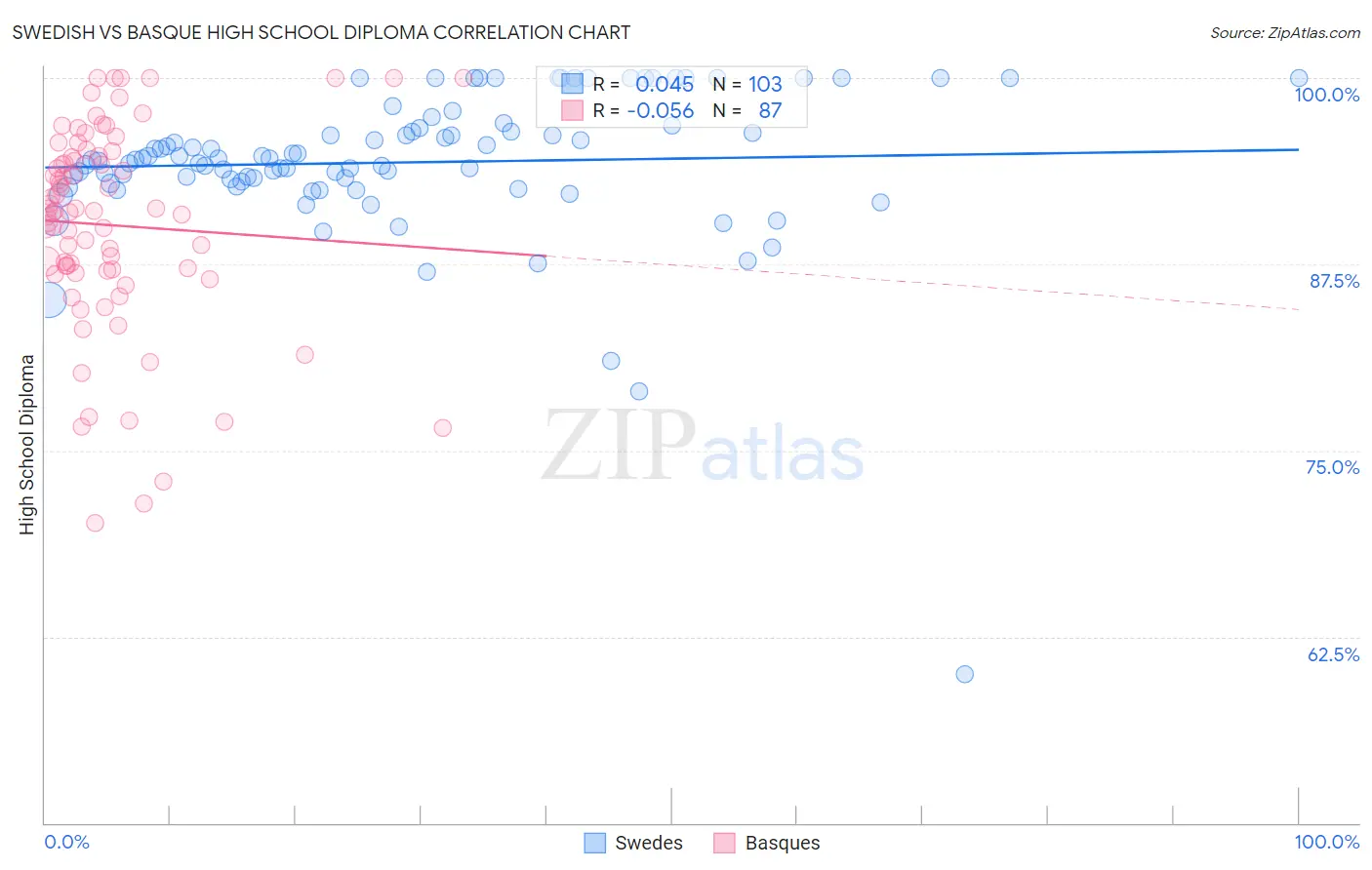 Swedish vs Basque High School Diploma