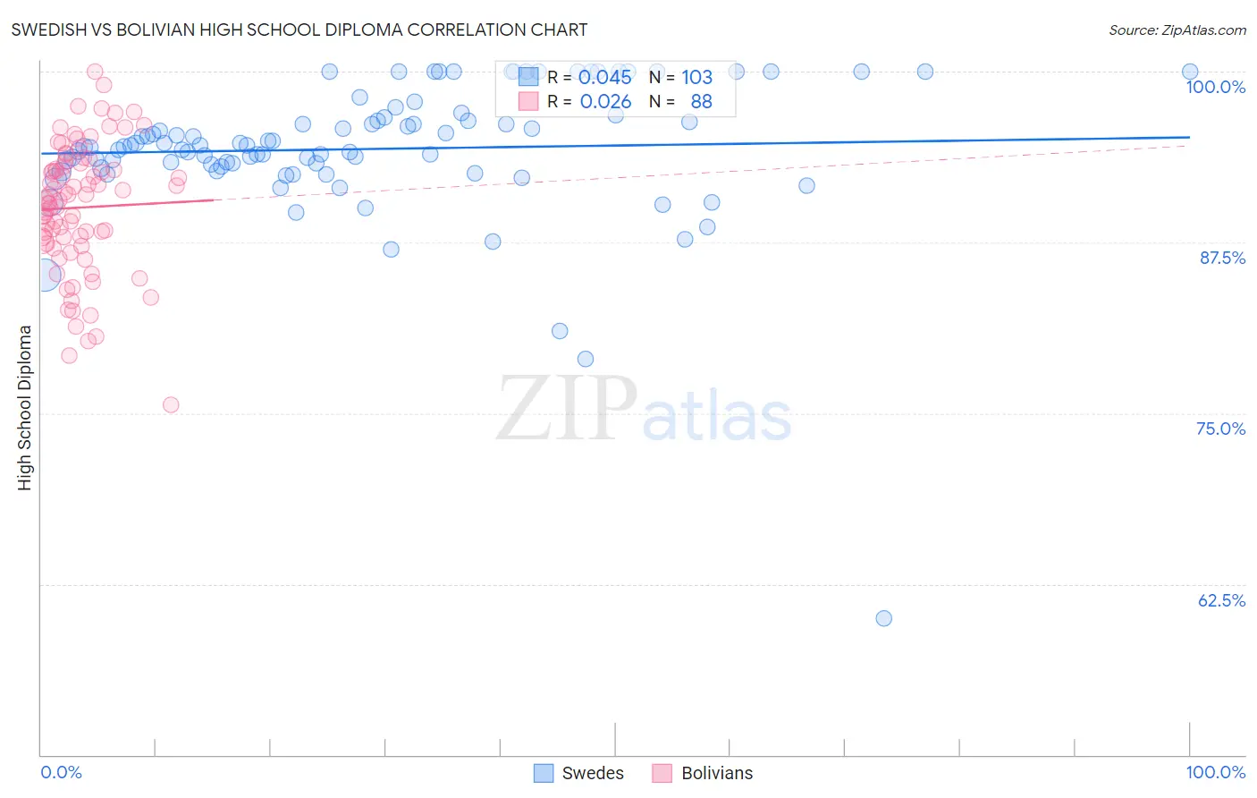 Swedish vs Bolivian High School Diploma
