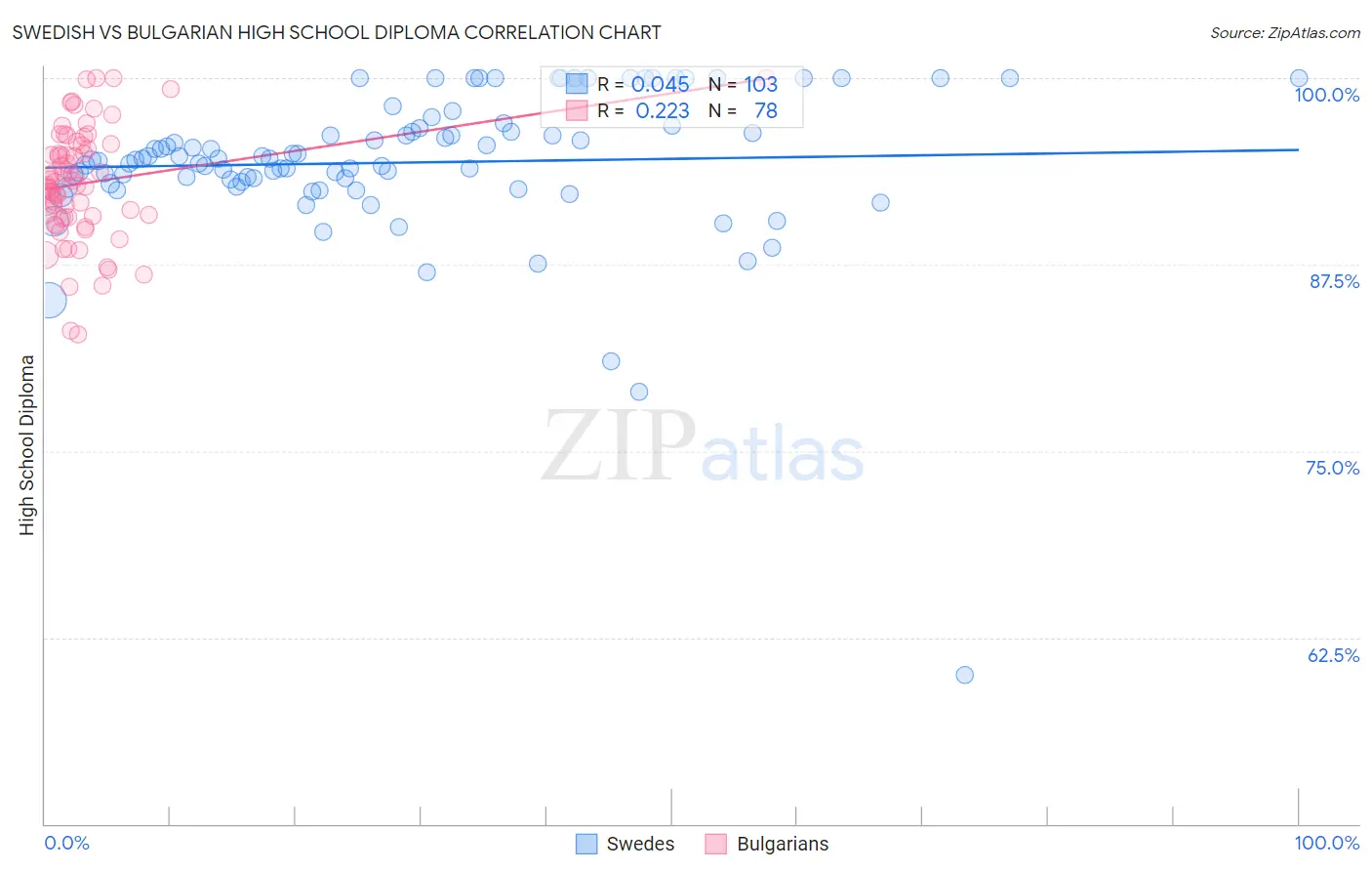 Swedish vs Bulgarian High School Diploma