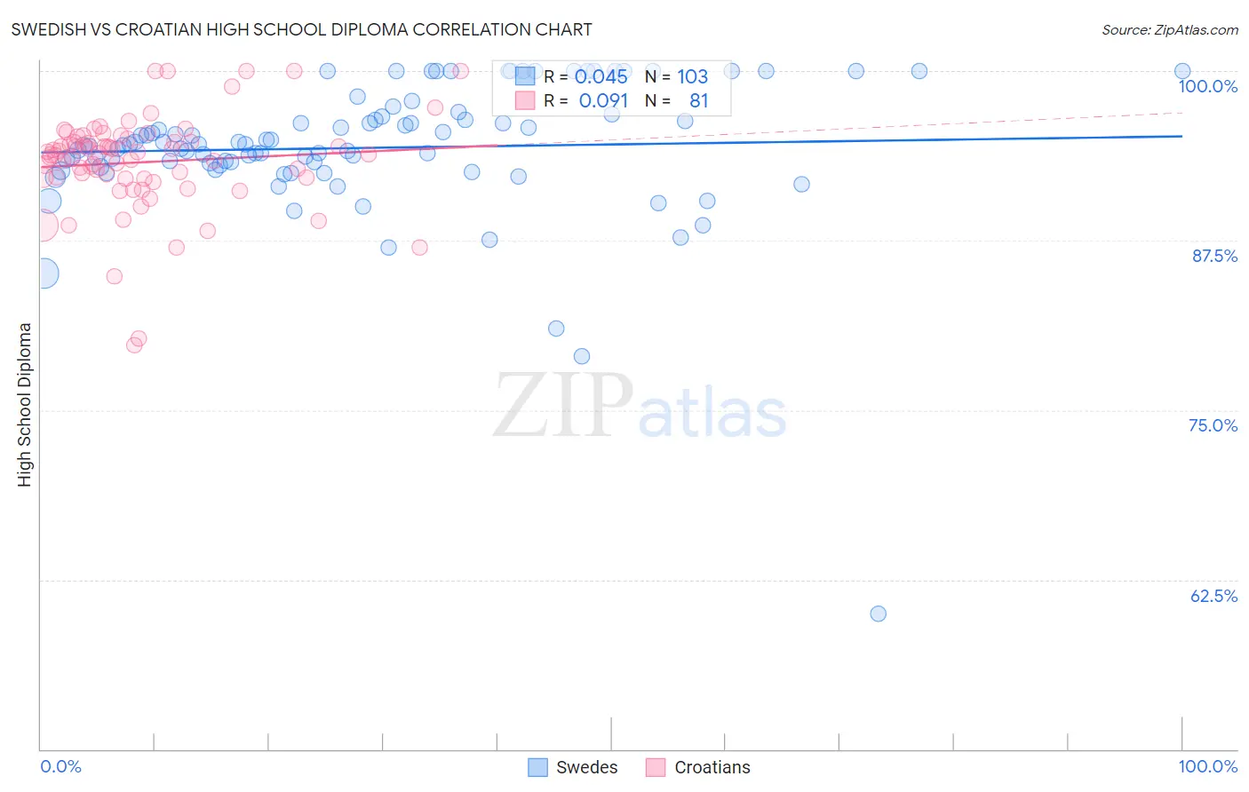 Swedish vs Croatian High School Diploma