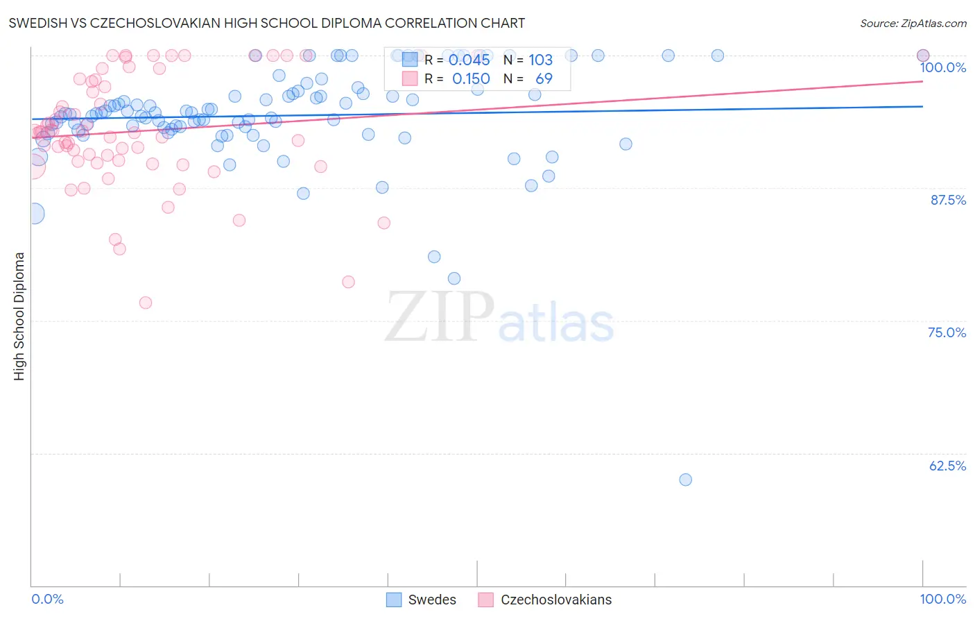 Swedish vs Czechoslovakian High School Diploma