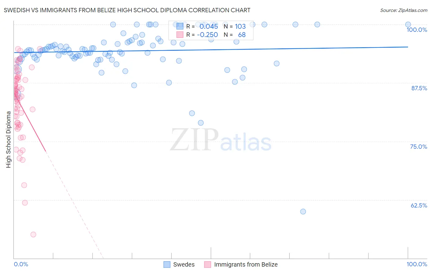 Swedish vs Immigrants from Belize High School Diploma