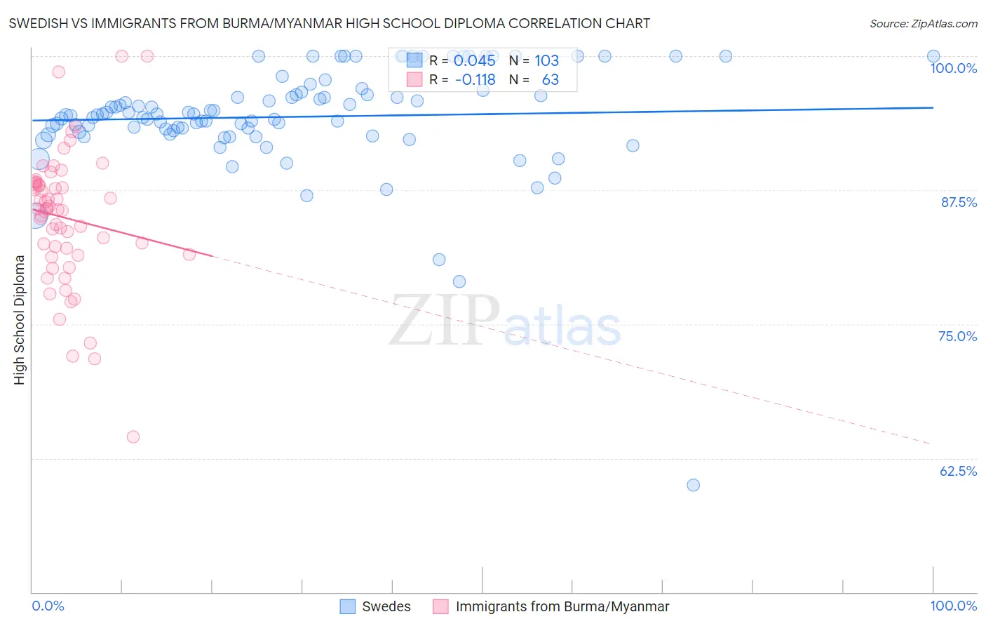 Swedish vs Immigrants from Burma/Myanmar High School Diploma