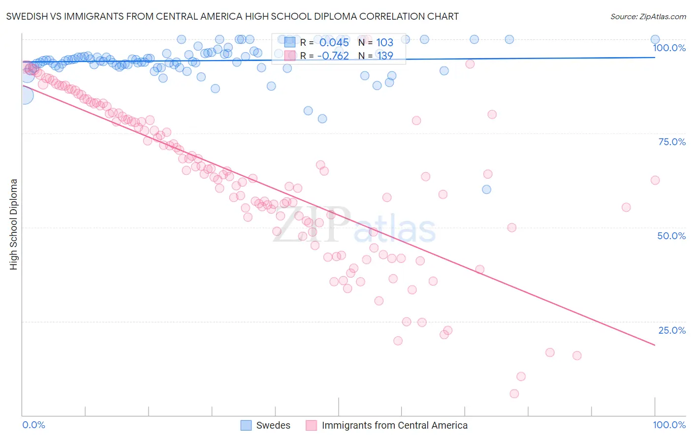 Swedish vs Immigrants from Central America High School Diploma