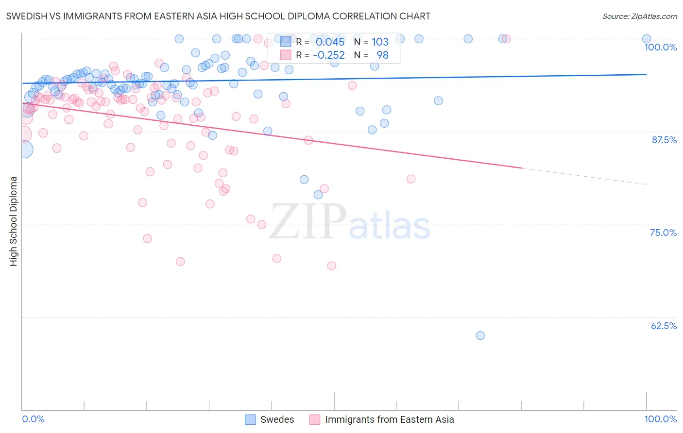 Swedish vs Immigrants from Eastern Asia High School Diploma