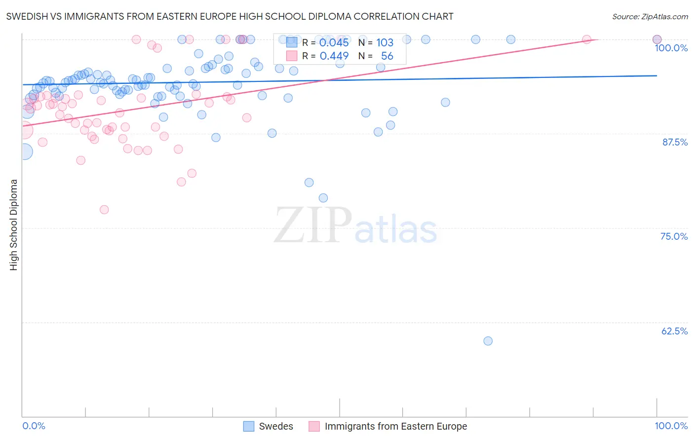 Swedish vs Immigrants from Eastern Europe High School Diploma