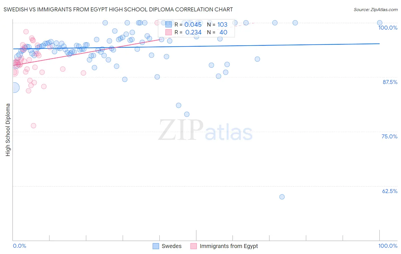 Swedish vs Immigrants from Egypt High School Diploma