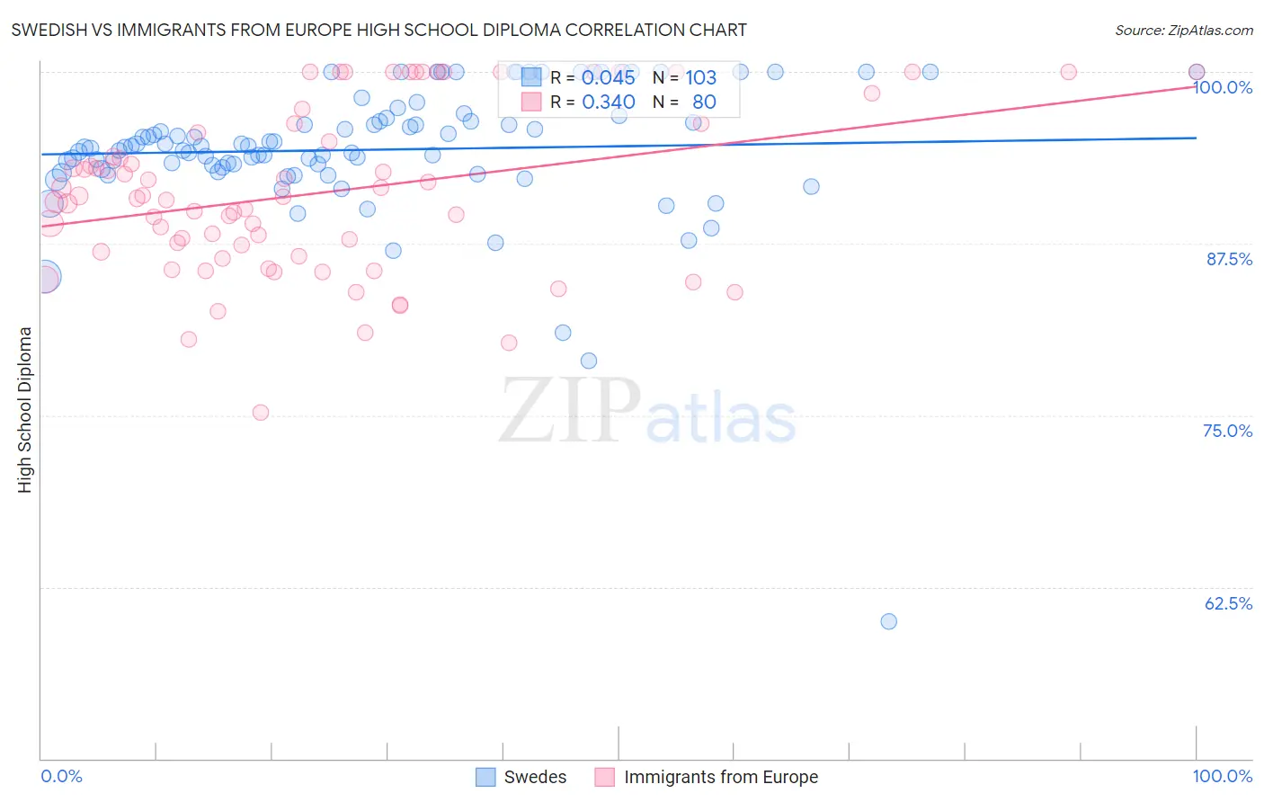 Swedish vs Immigrants from Europe High School Diploma