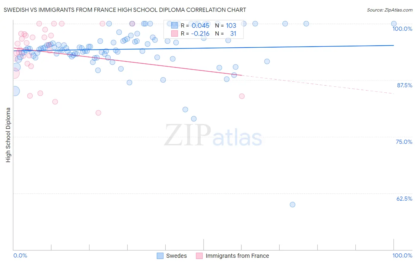 Swedish vs Immigrants from France High School Diploma