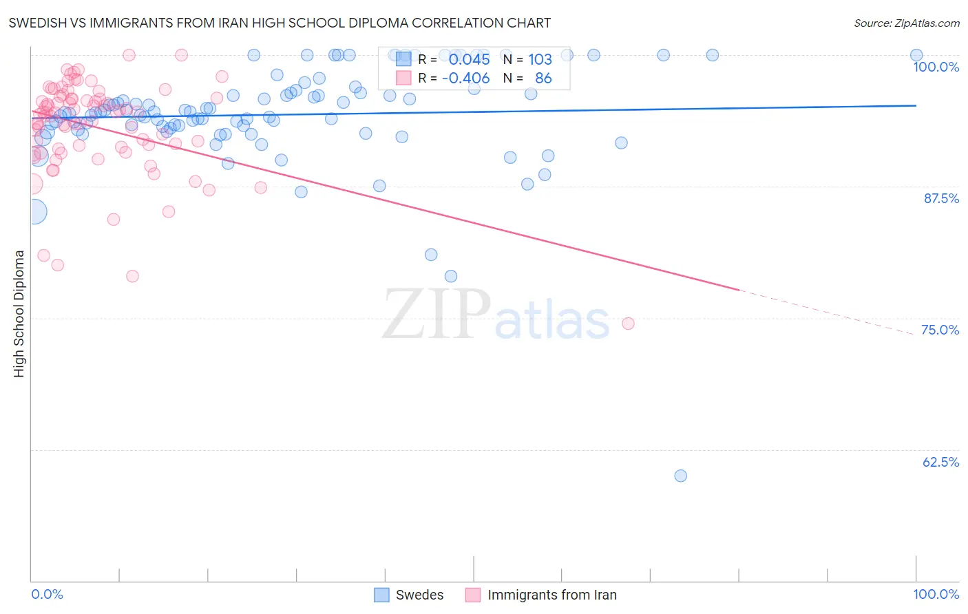 Swedish vs Immigrants from Iran High School Diploma