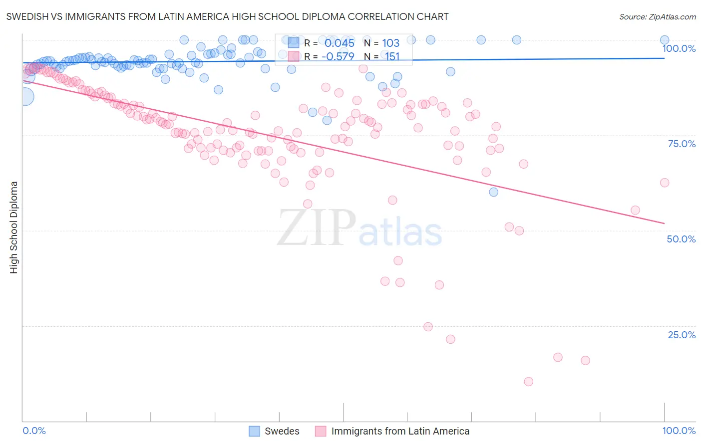 Swedish vs Immigrants from Latin America High School Diploma