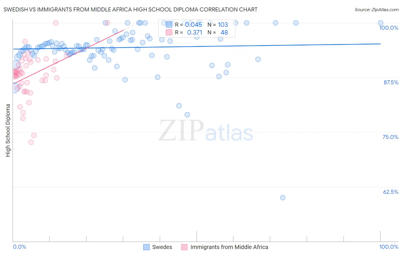 Swedish vs Immigrants from Middle Africa High School Diploma