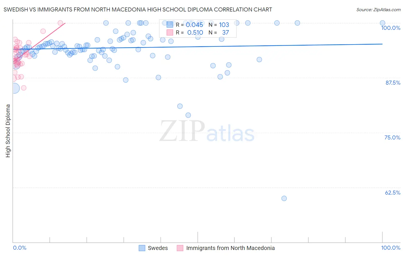 Swedish vs Immigrants from North Macedonia High School Diploma