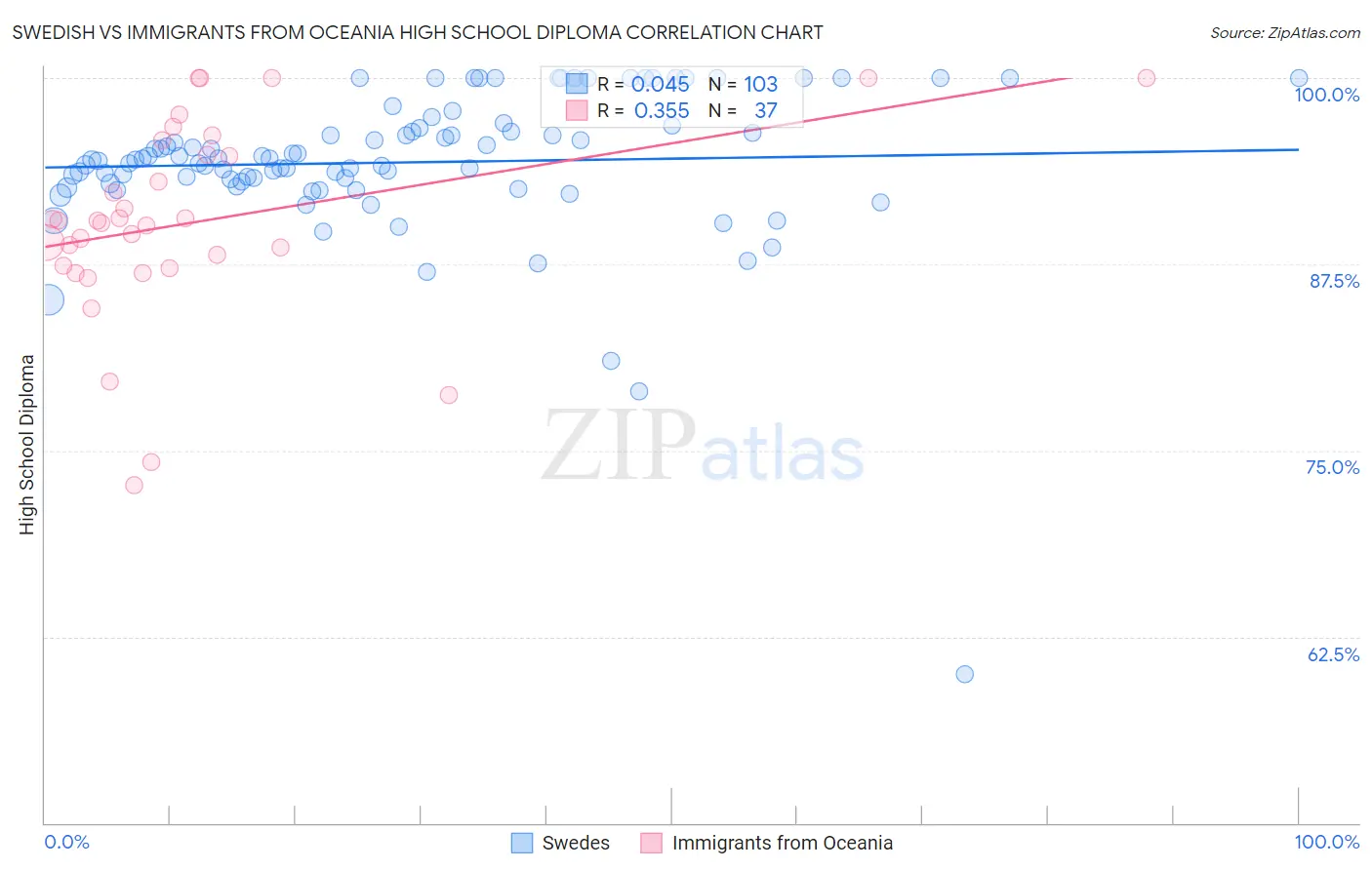 Swedish vs Immigrants from Oceania High School Diploma