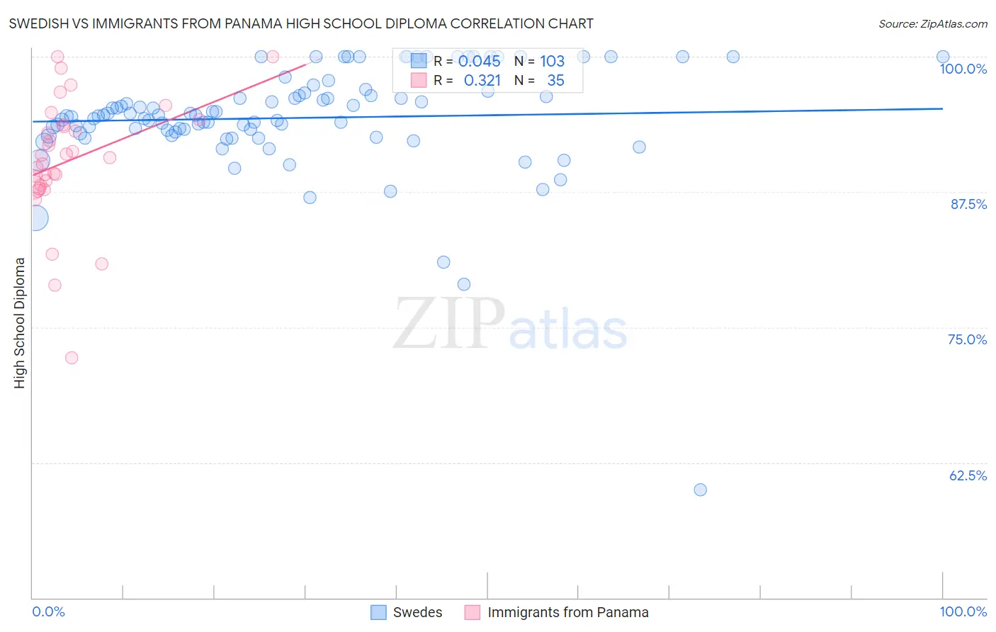 Swedish vs Immigrants from Panama High School Diploma