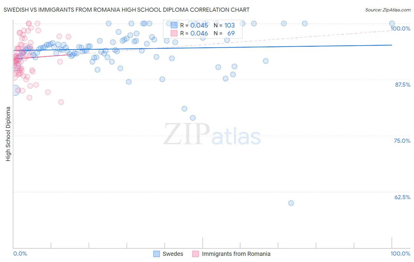 Swedish vs Immigrants from Romania High School Diploma