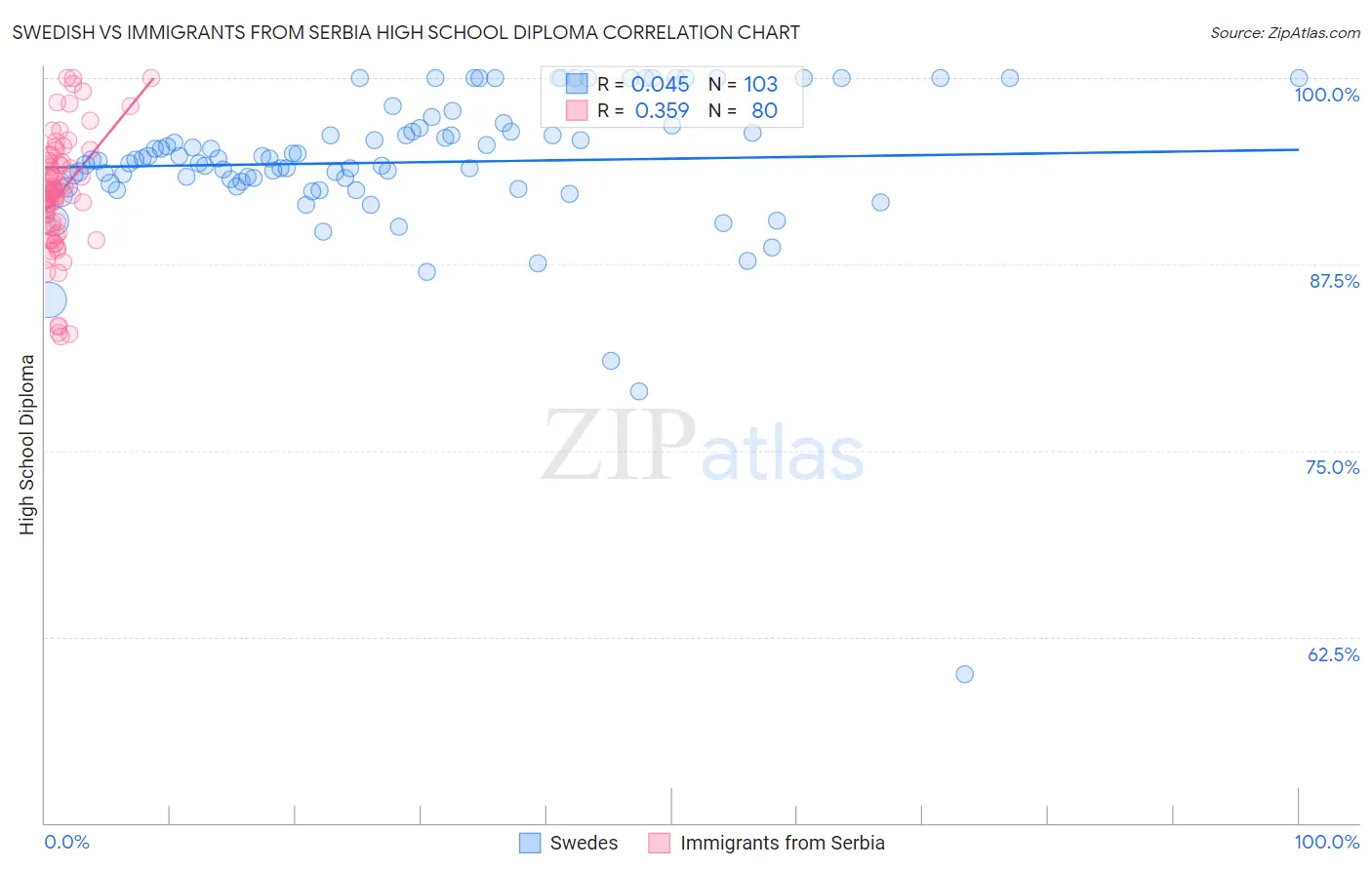 Swedish vs Immigrants from Serbia High School Diploma