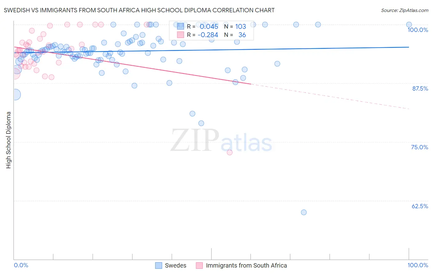 Swedish vs Immigrants from South Africa High School Diploma