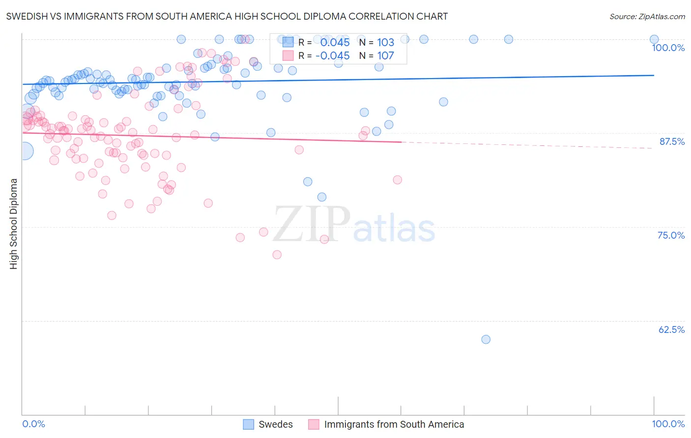 Swedish vs Immigrants from South America High School Diploma