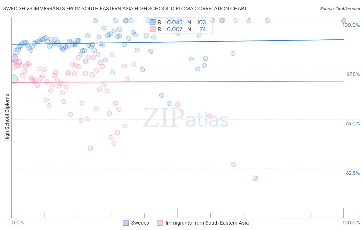 Swedish vs Immigrants from South Eastern Asia High School Diploma