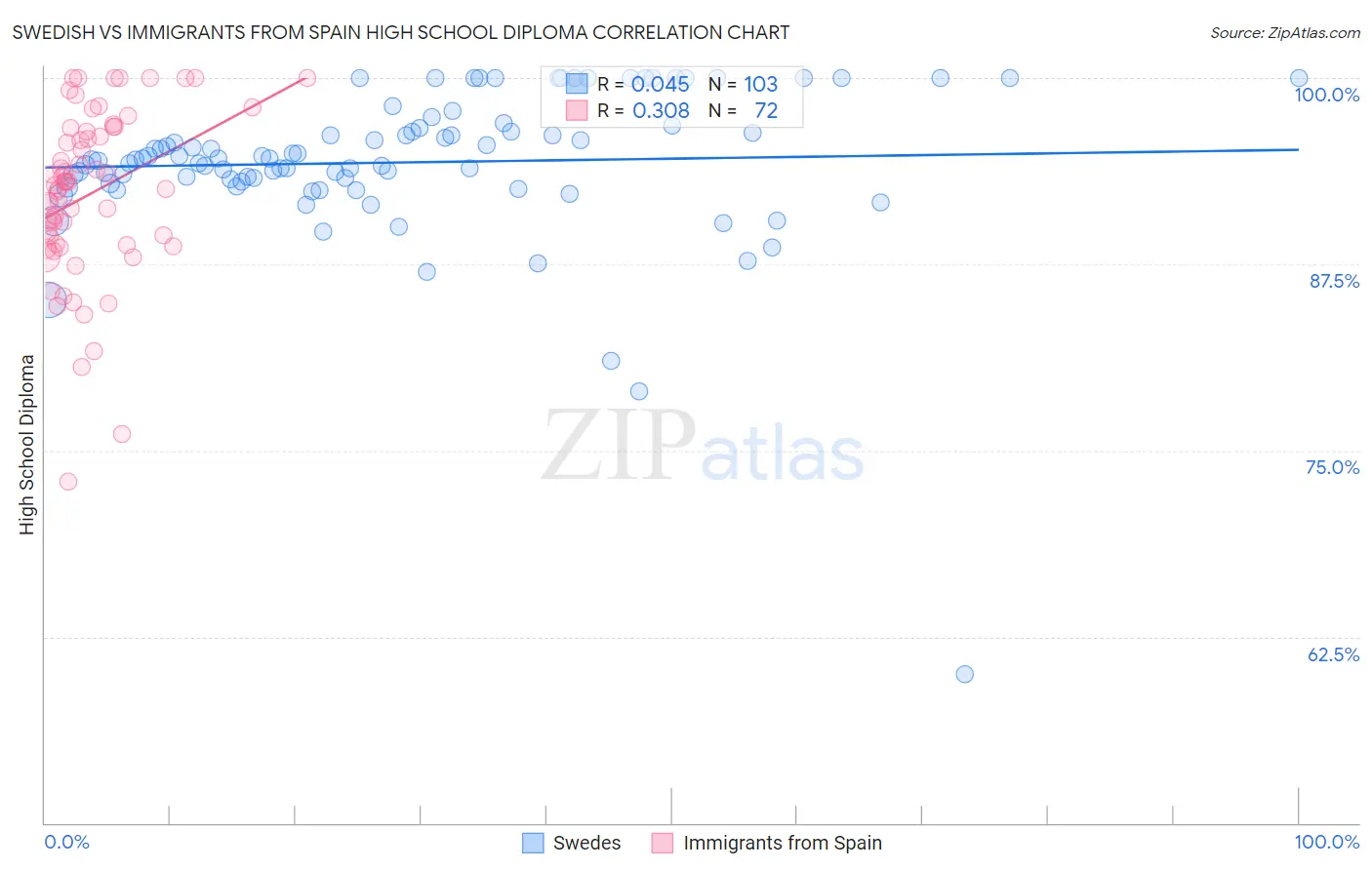 Swedish vs Immigrants from Spain High School Diploma