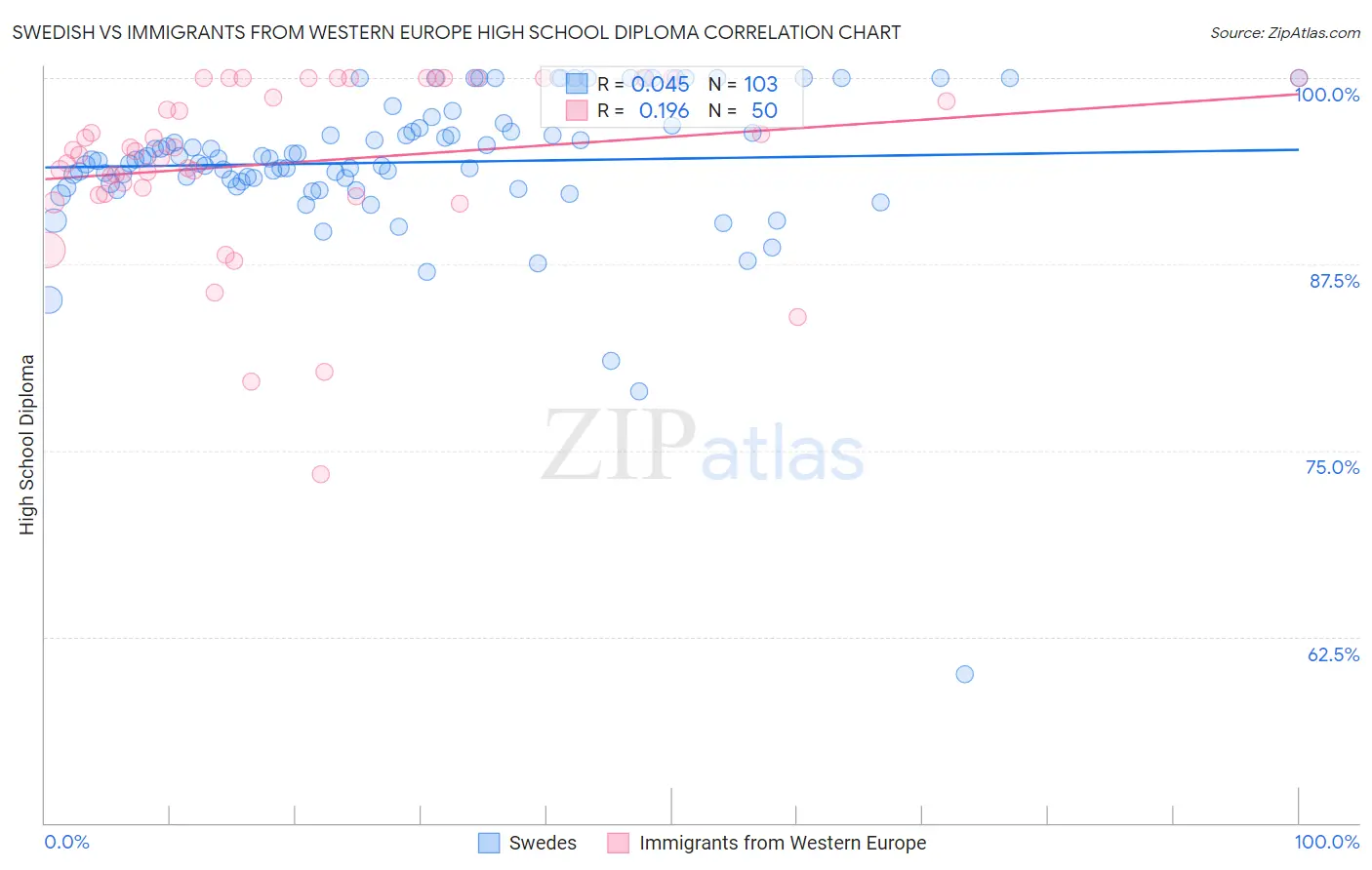 Swedish vs Immigrants from Western Europe High School Diploma