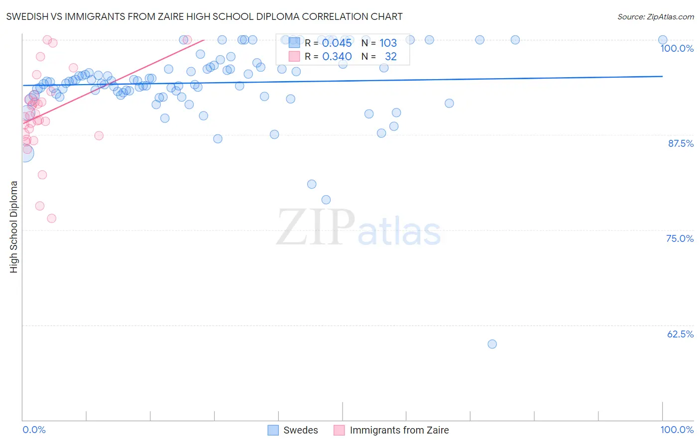 Swedish vs Immigrants from Zaire High School Diploma