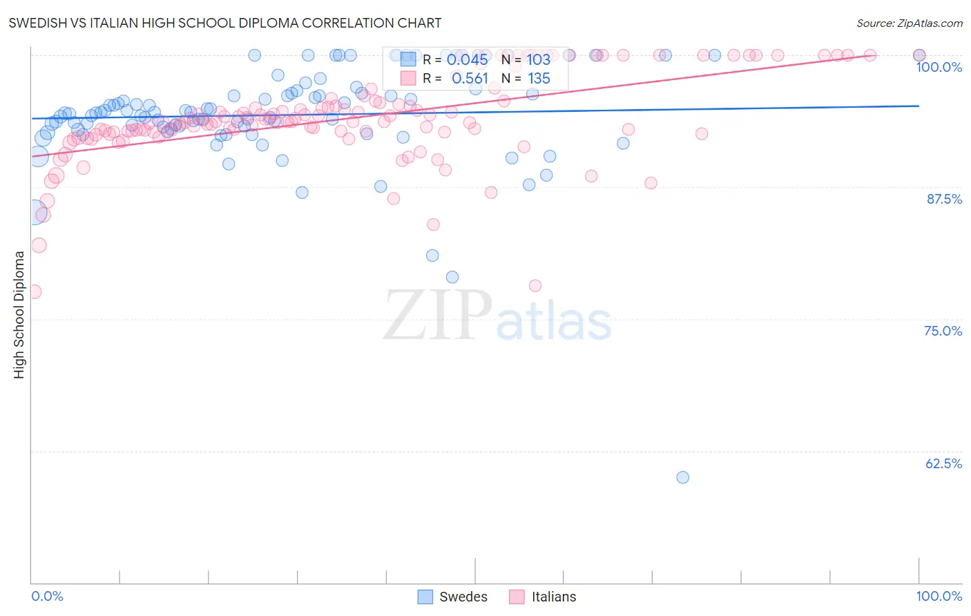 Swedish vs Italian High School Diploma