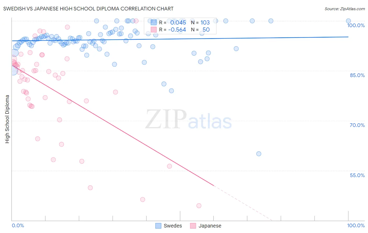 Swedish vs Japanese High School Diploma