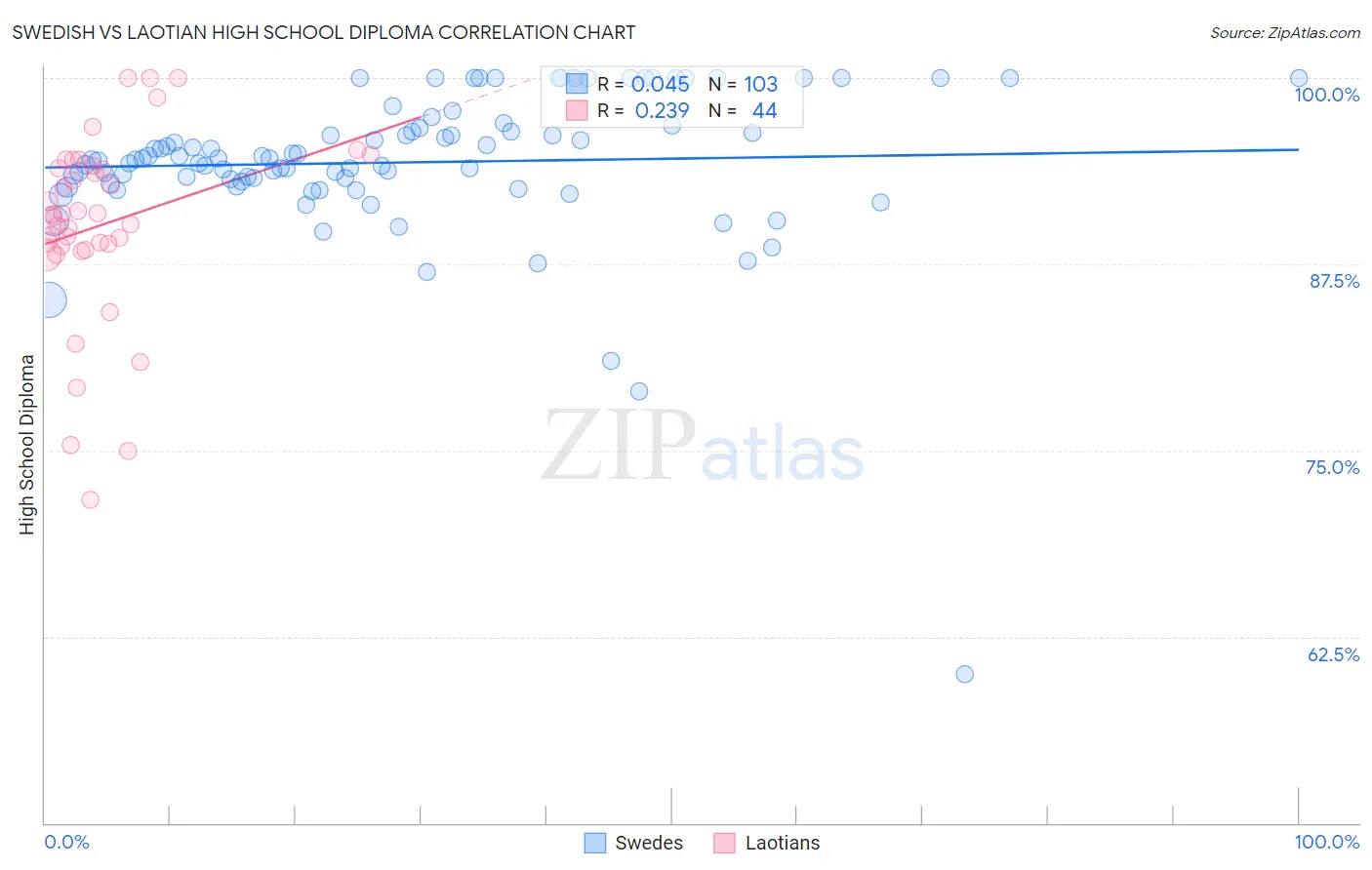 Swedish vs Laotian High School Diploma