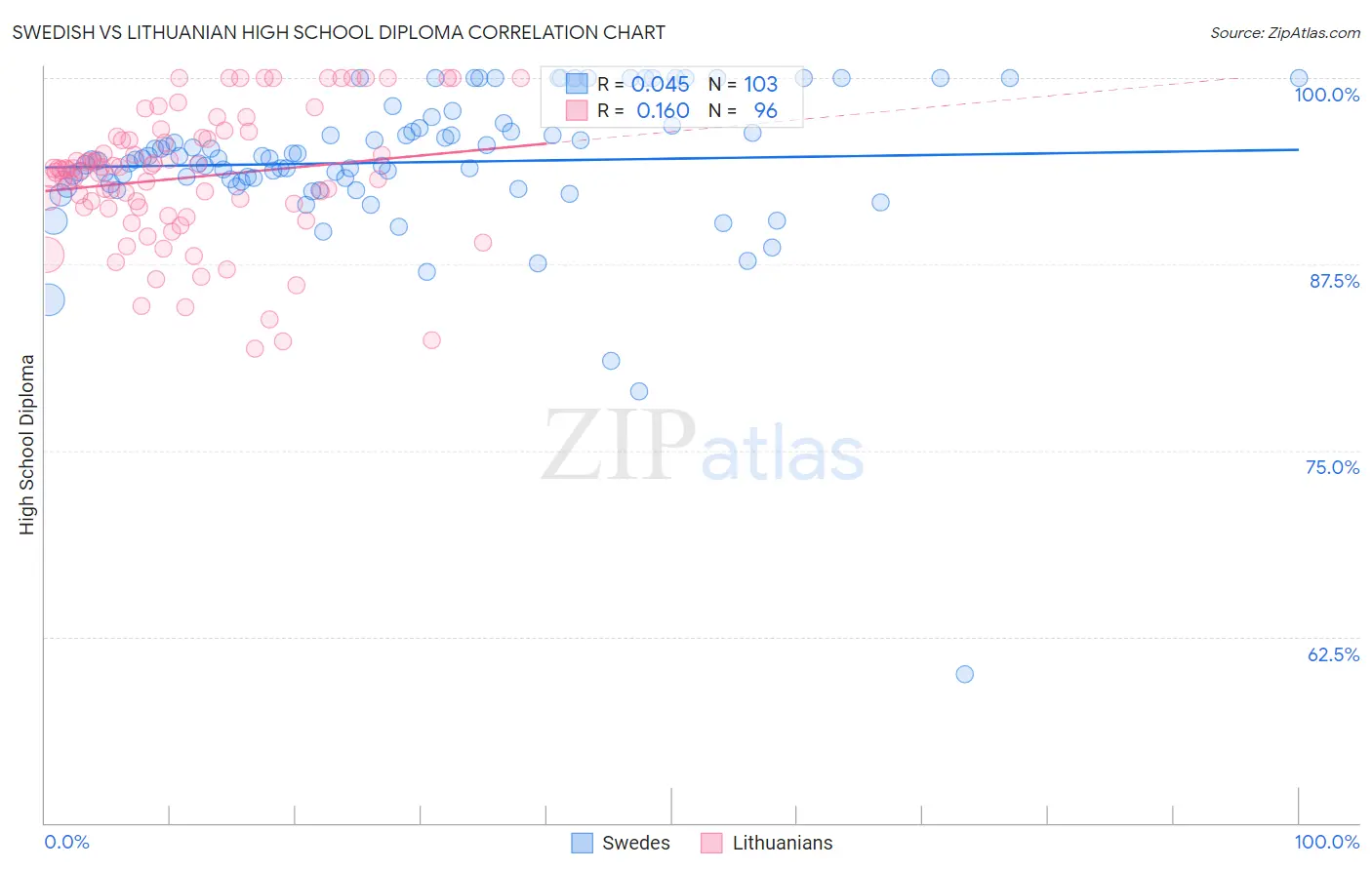 Swedish vs Lithuanian High School Diploma