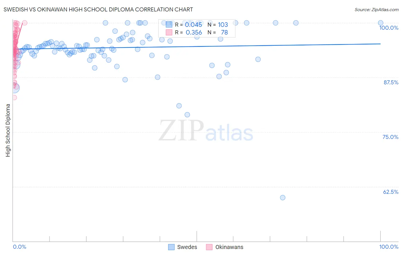Swedish vs Okinawan High School Diploma