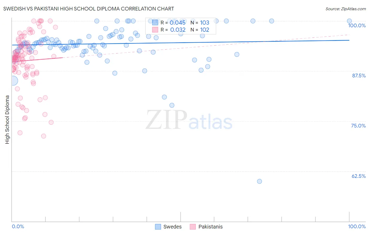Swedish vs Pakistani High School Diploma